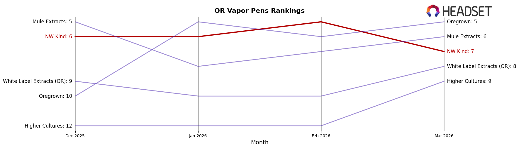 NW Kind market ranking for OR Vapor Pens