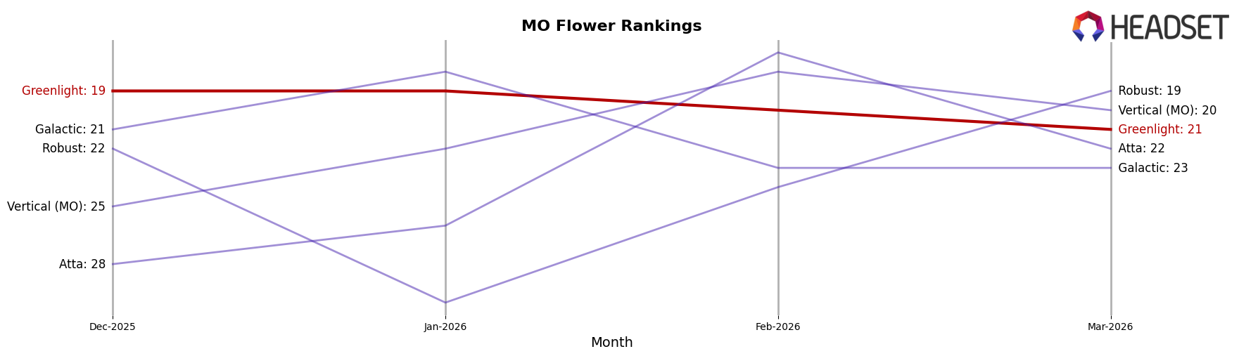 Greenlight market ranking for MO Flower
