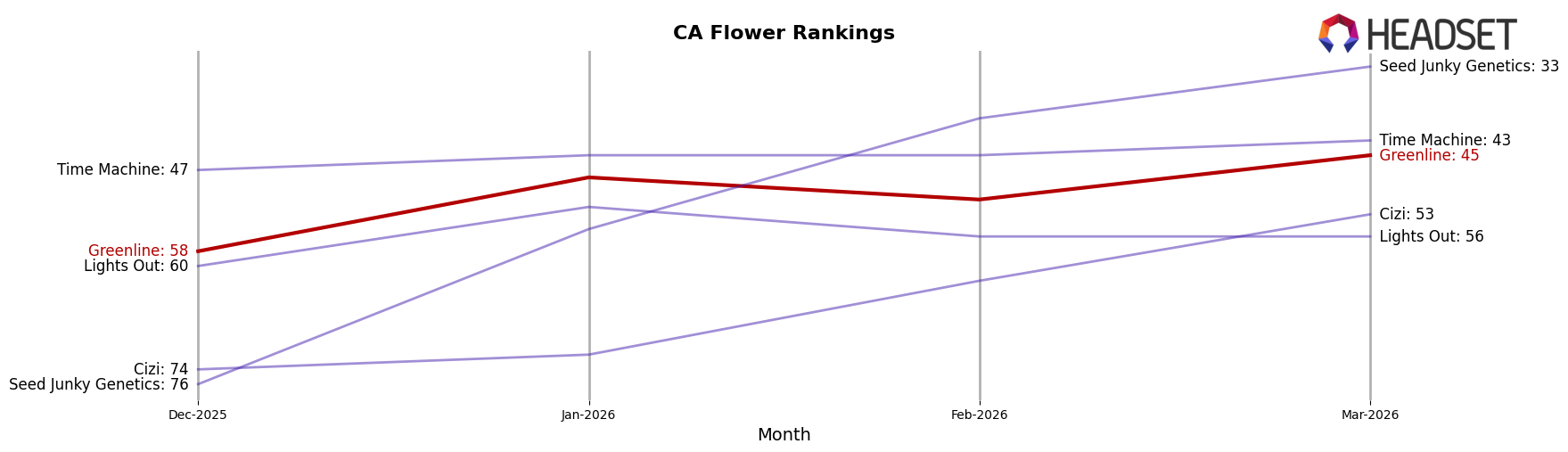 Greenline market ranking for CA Flower