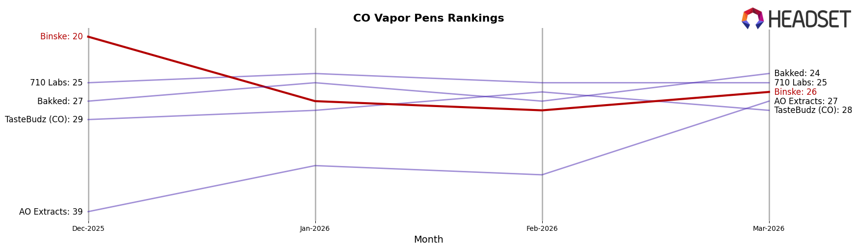 Binske market ranking for CO Vapor Pens