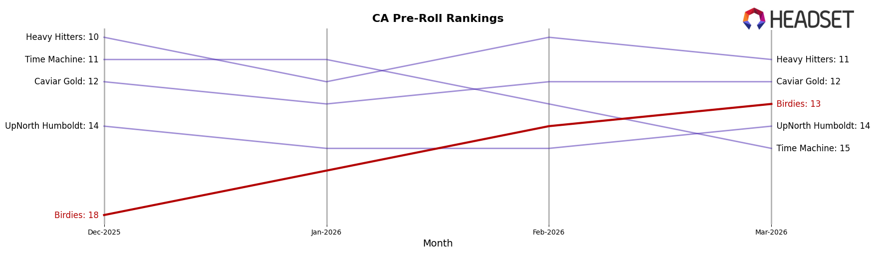 Birdies market ranking for CA Pre-Roll