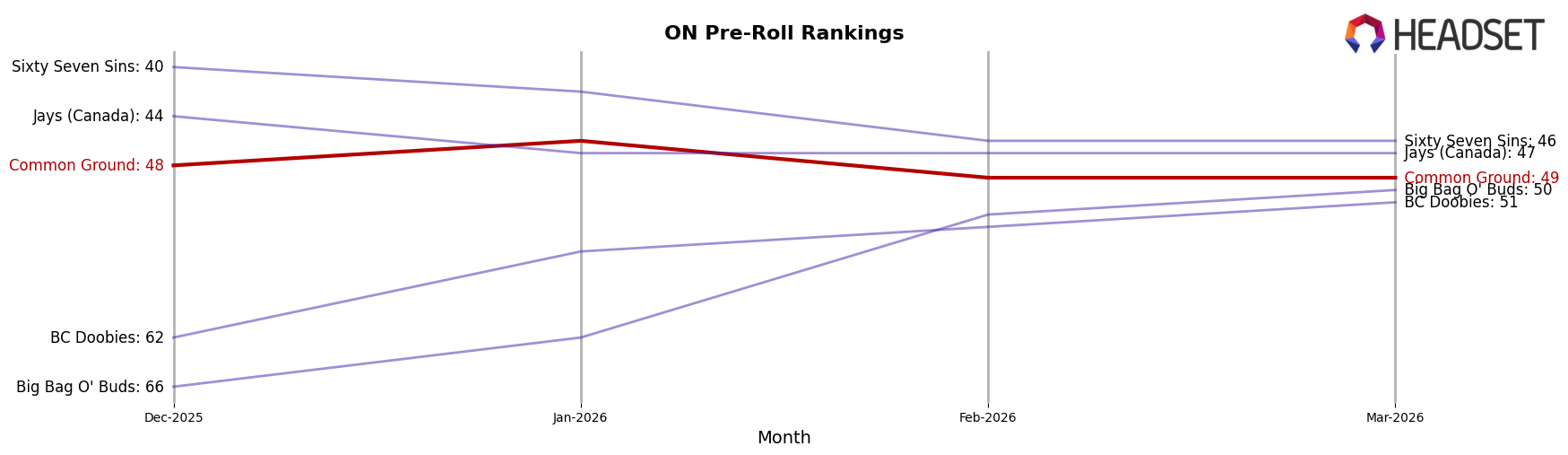 Common Ground market ranking for ON Pre-Roll