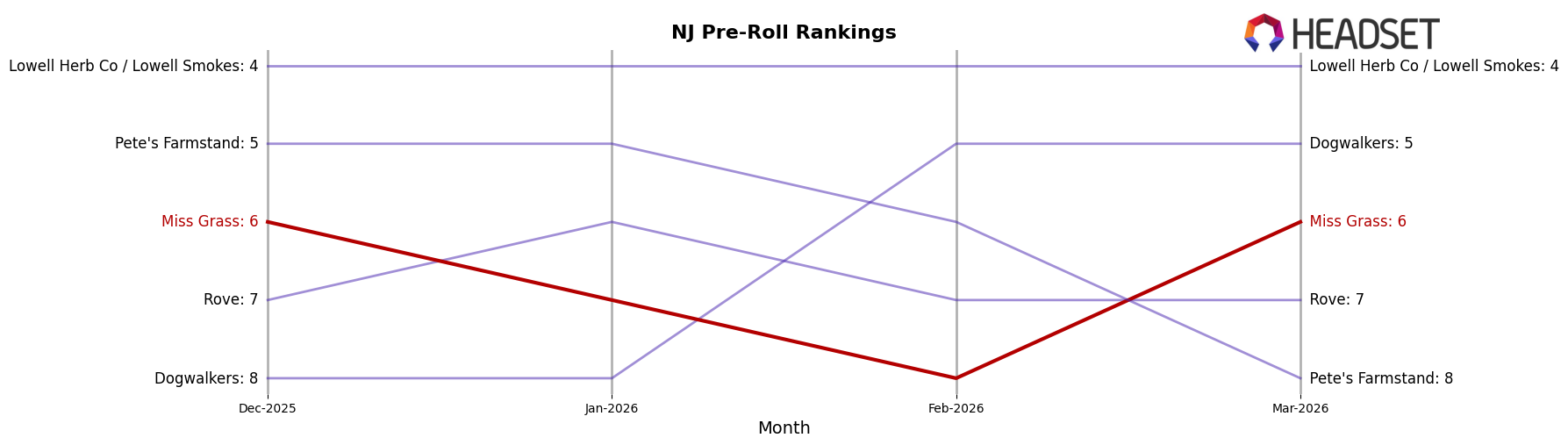 Miss Grass market ranking for NJ Pre-Roll