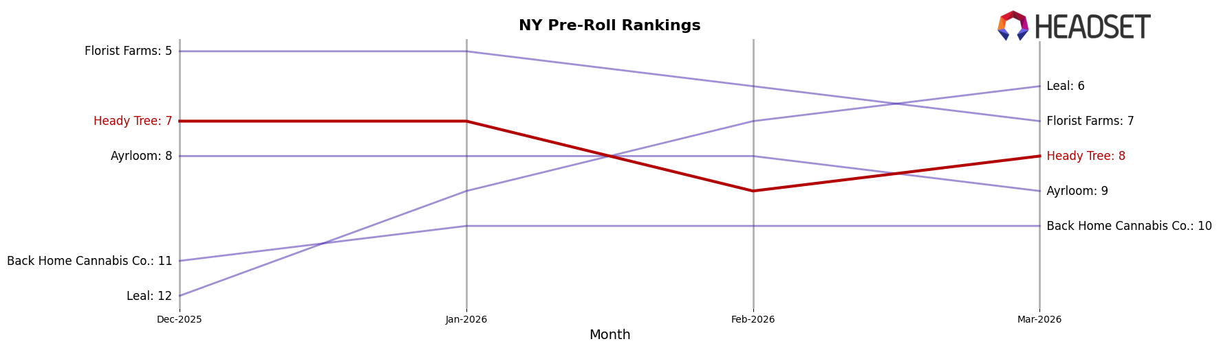 Heady Tree market ranking for NY Pre-Roll