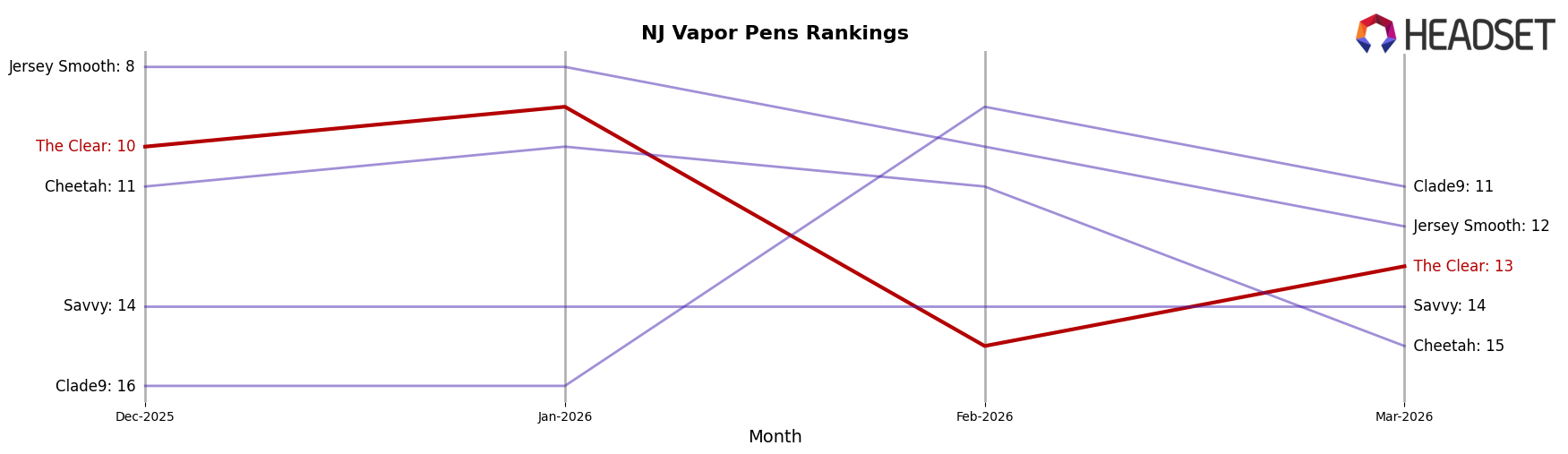 The Clear market ranking for NJ Vapor Pens
