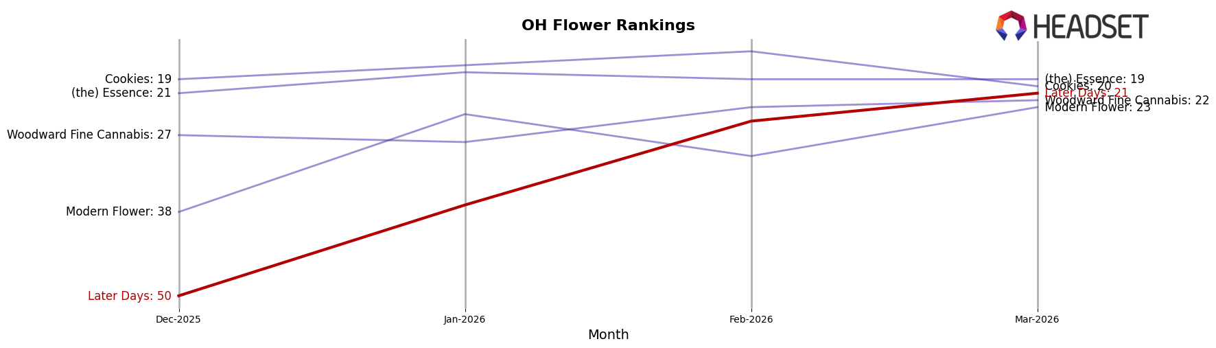 Later Days market ranking for OH Flower