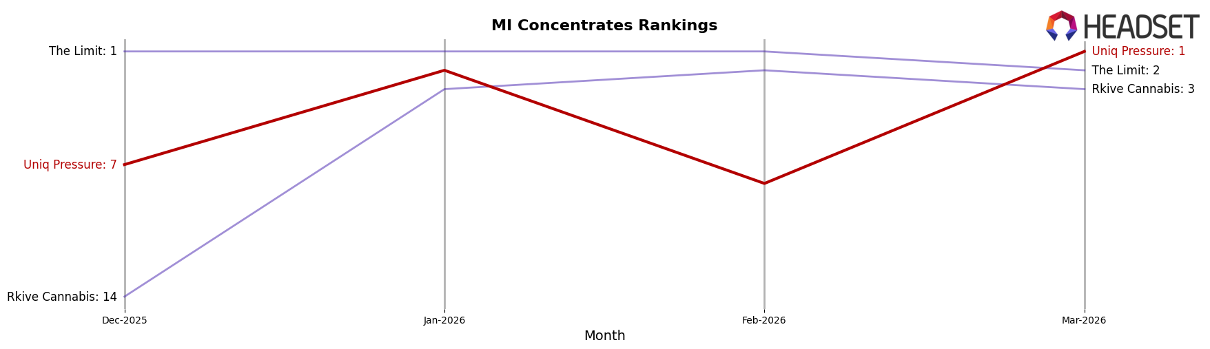 Uniq Pressure market ranking for MI Concentrates