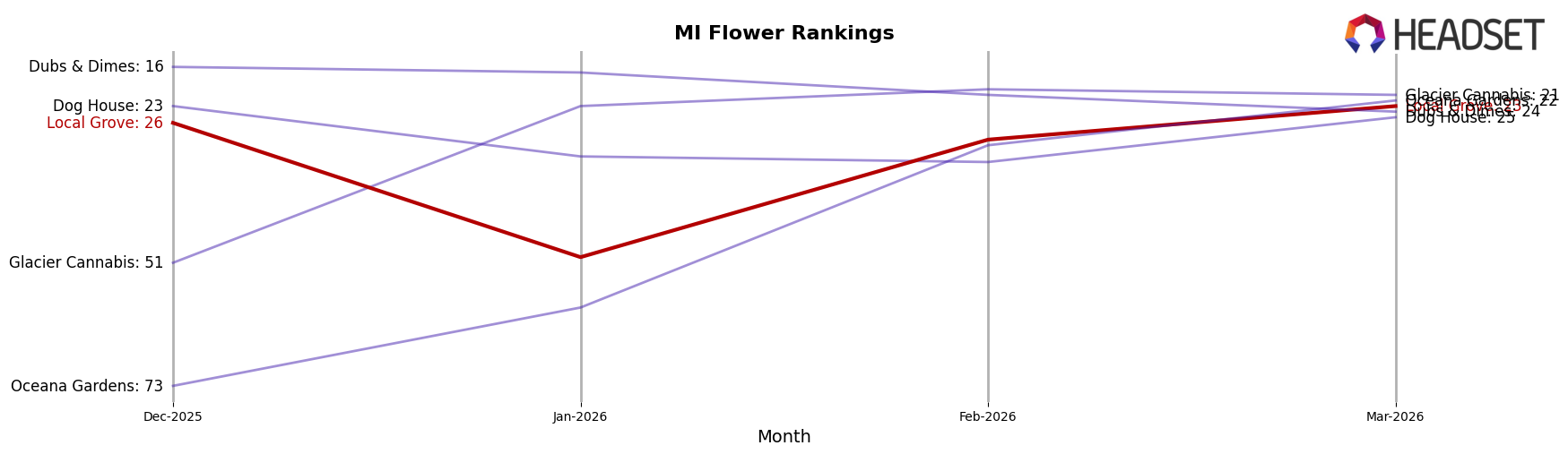 Local Grove market ranking for MI Flower
