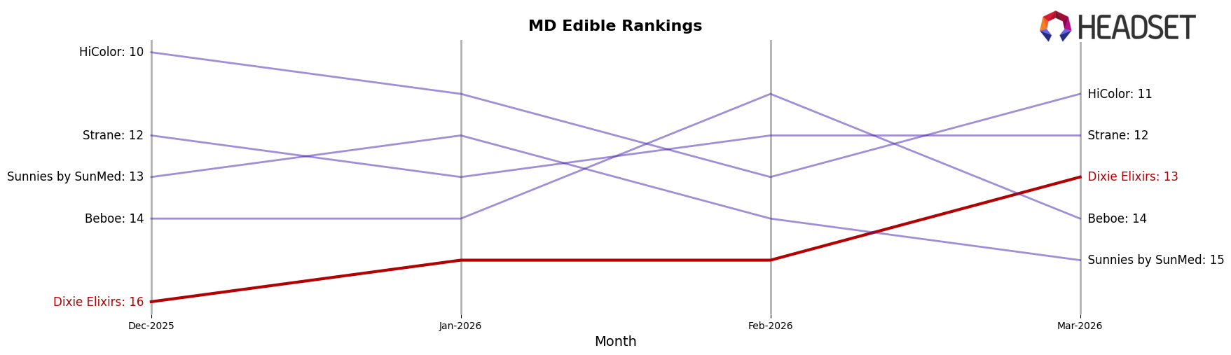 Dixie Elixirs market ranking for MD Edible