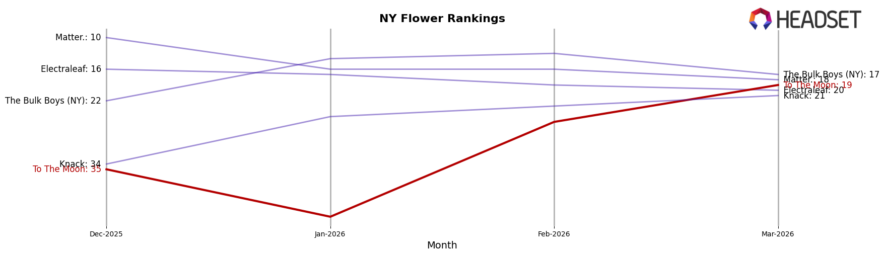 To The Moon market ranking for NY Flower