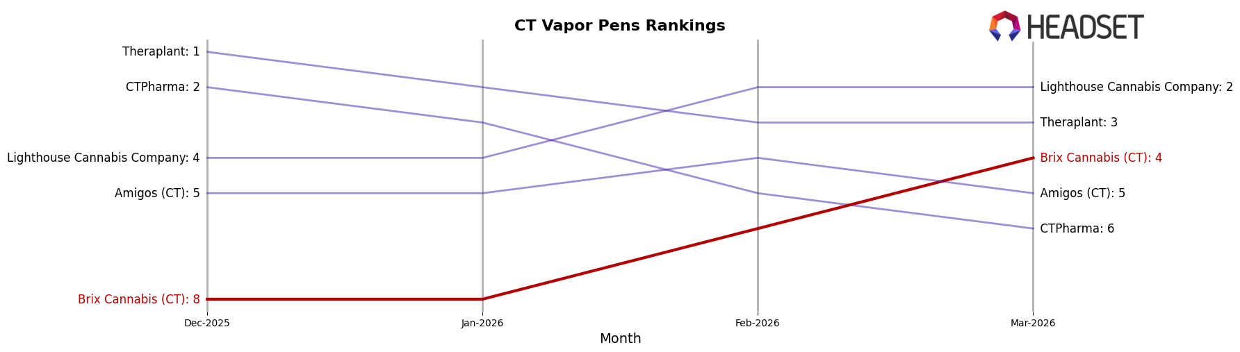 Brix Cannabis (CT) market ranking for CT Vapor Pens