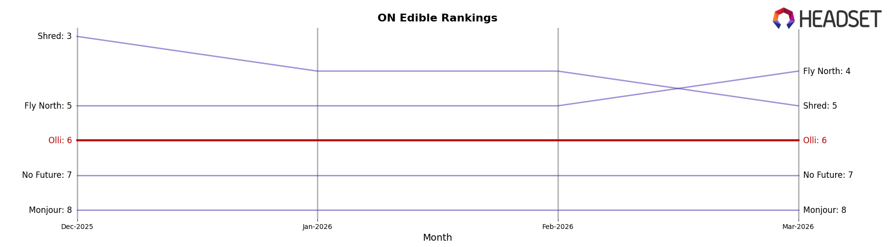 Olli market ranking for ON Edible