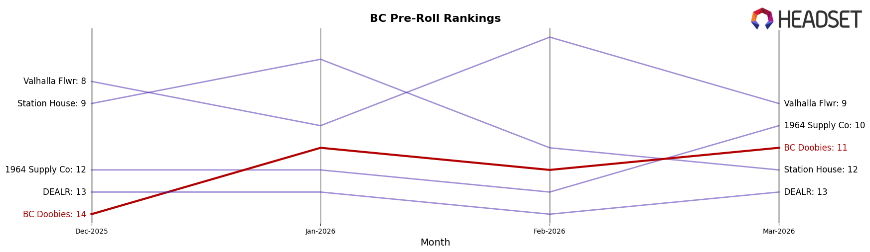 BC Doobies market ranking for BC Pre-Roll