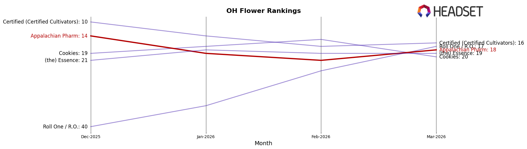 Appalachian Pharm market ranking for OH Flower