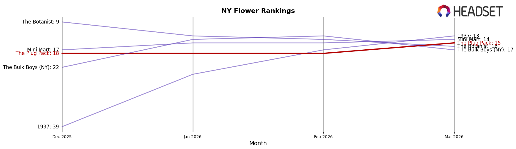 The Plug Pack market ranking for NY Flower