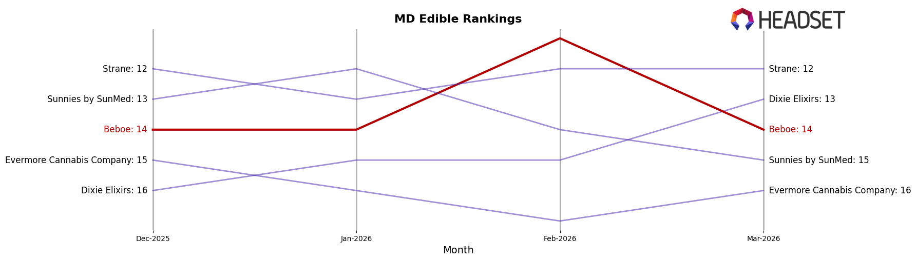Beboe market ranking for MD Edible
