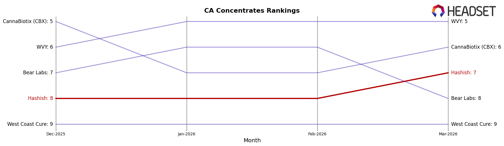 Hashish market ranking for CA Concentrates
