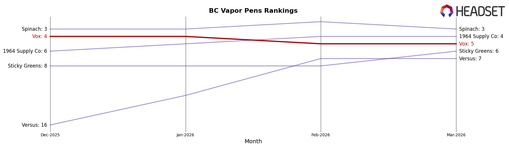 Vox market ranking for BC Vapor Pens