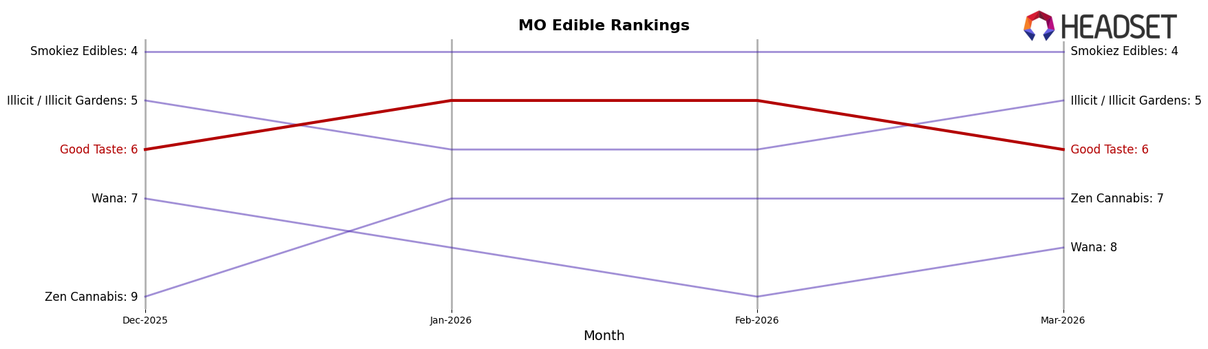 Good Taste market ranking for MO Edible
