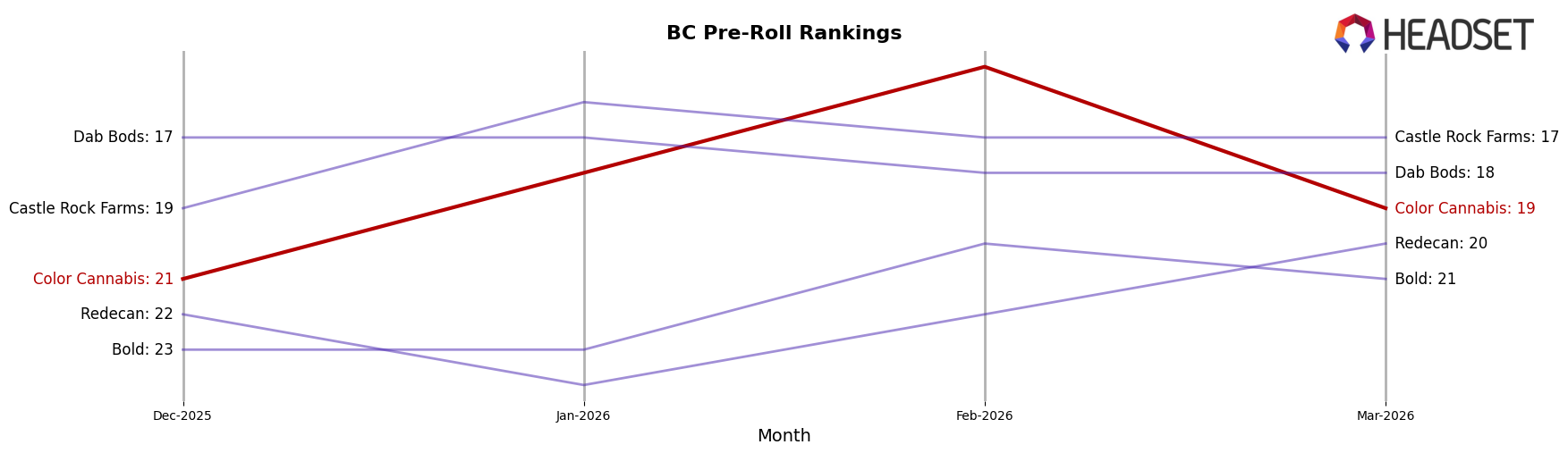 Color Cannabis market ranking for BC Pre-Roll