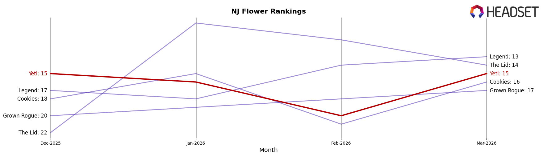 Yeti market ranking for NJ Flower