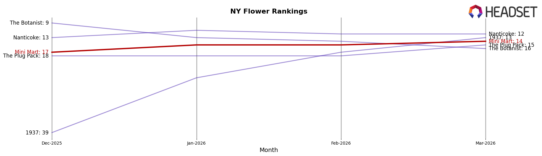 Mini Mart market ranking for NY Flower
