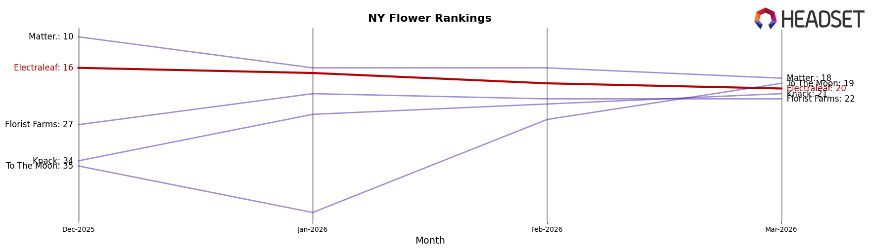 Electraleaf market ranking for NY Flower