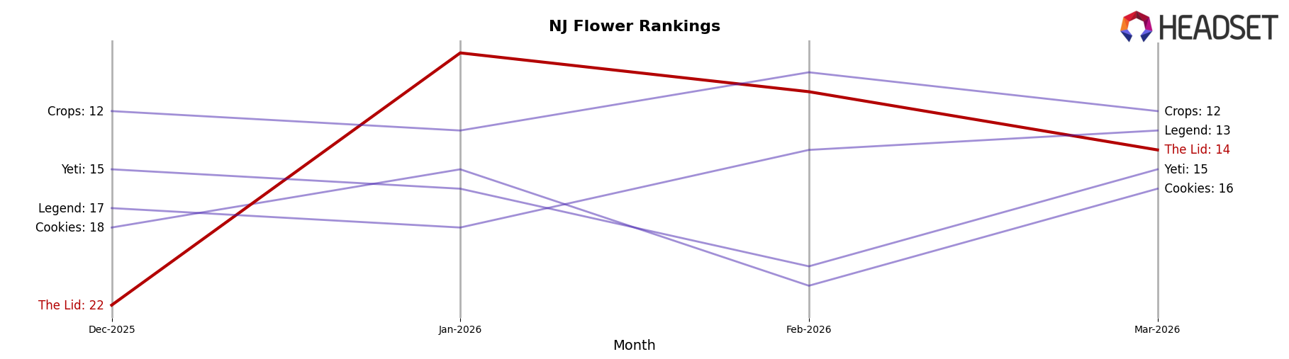 The Lid market ranking for NJ Flower