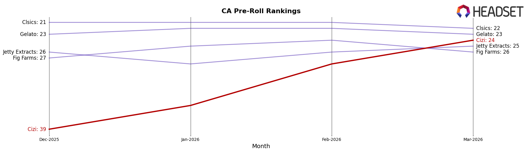 Cizi market ranking for CA Pre-Roll