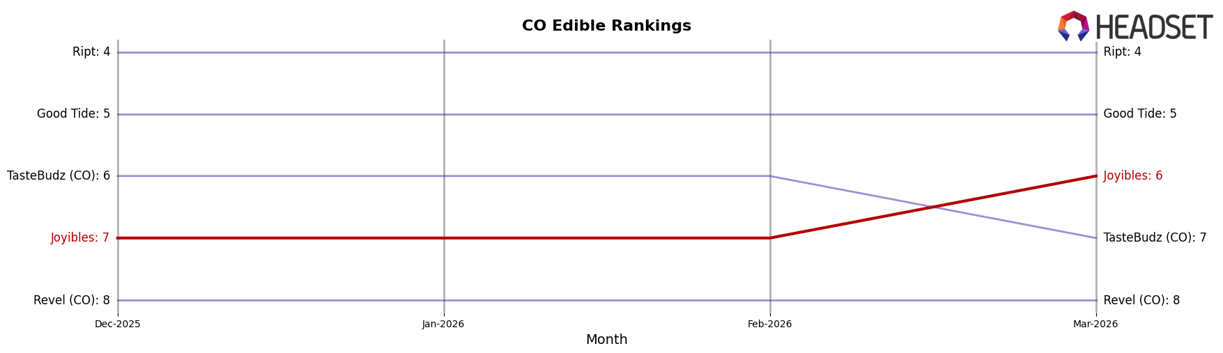 Joyibles market ranking for CO Edible