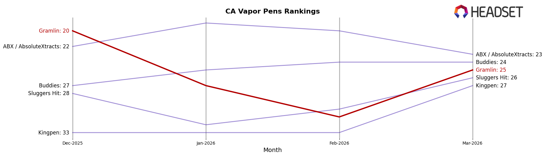 Gramlin market ranking for CA Vapor Pens