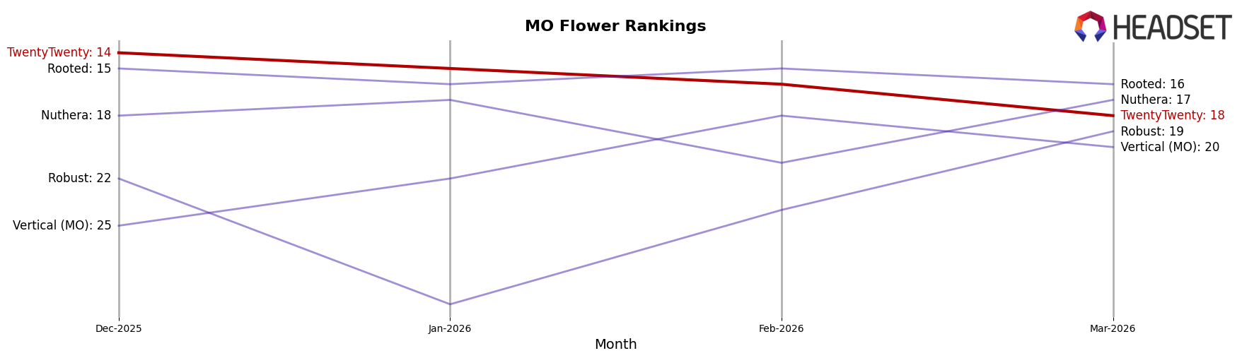 TwentyTwenty market ranking for MO Flower