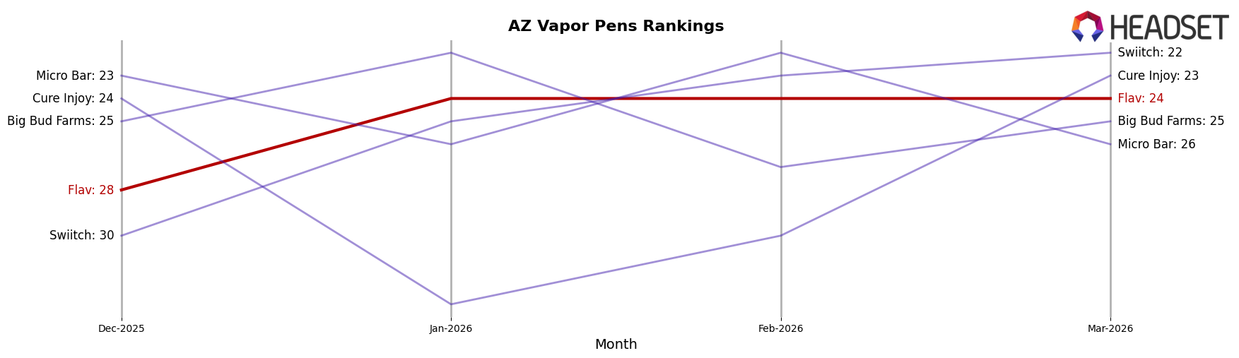 Flav market ranking for AZ Vapor Pens