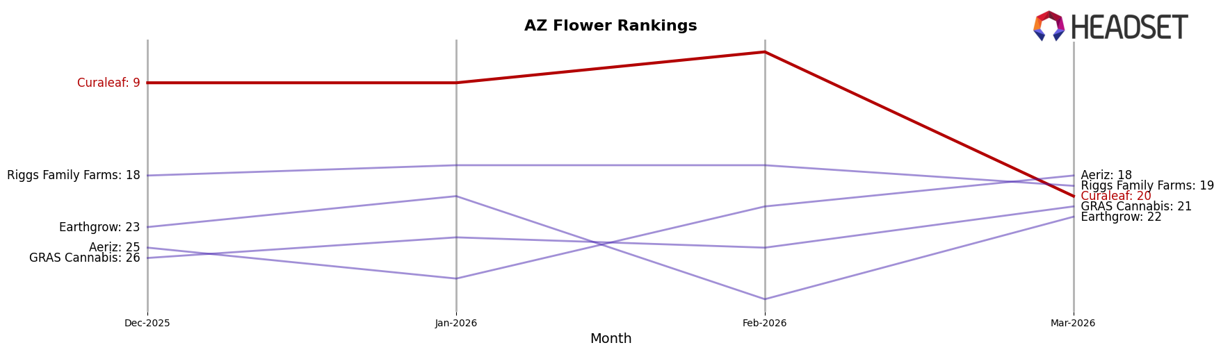 Curaleaf market ranking for AZ Flower