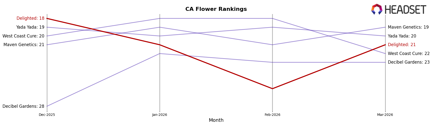 Delighted market ranking for CA Flower