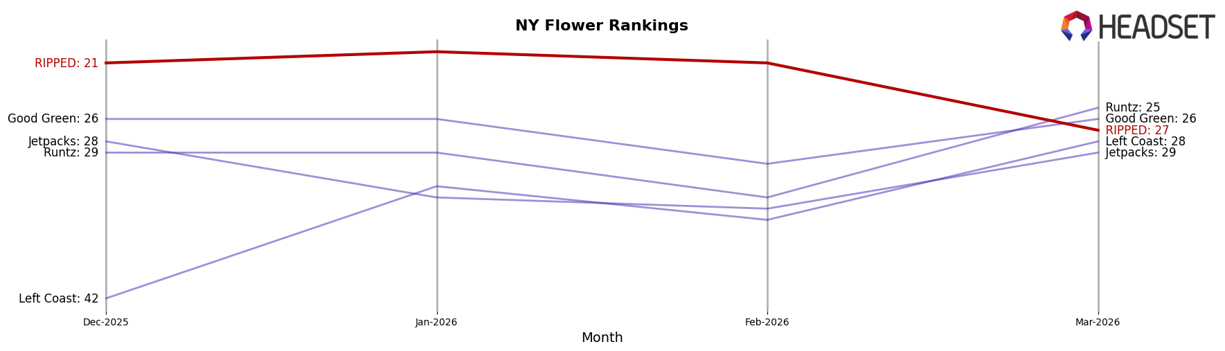 RIPPED market ranking for NY Flower