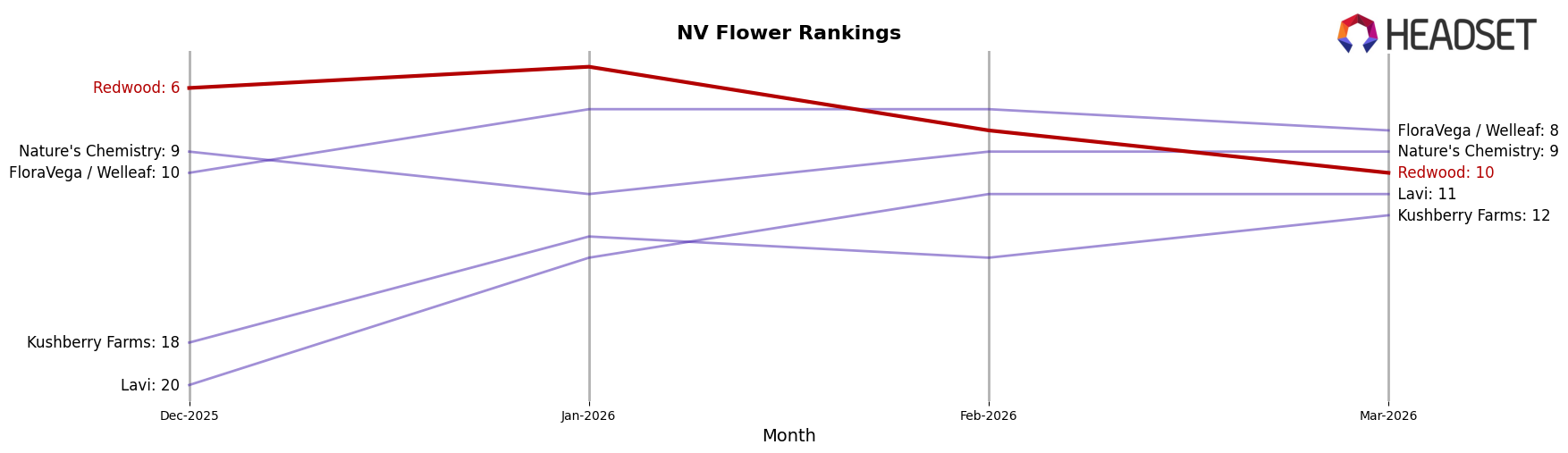Redwood market ranking for NV Flower