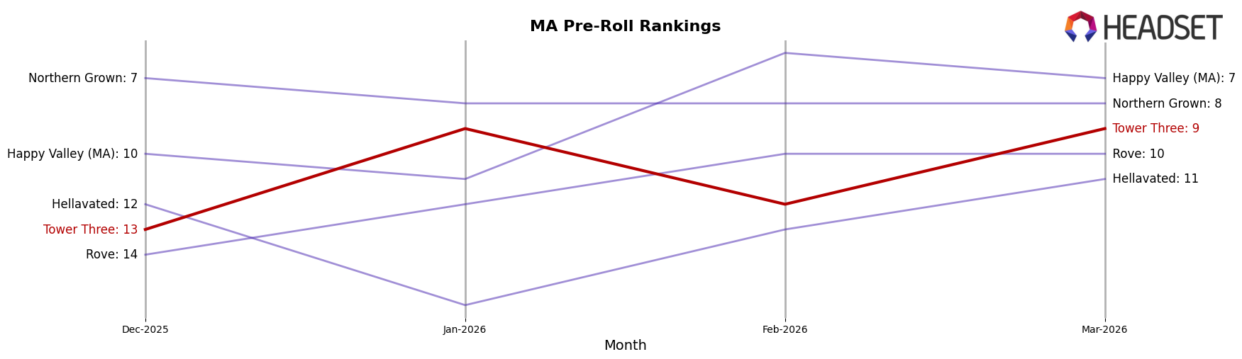 Tower Three market ranking for MA Pre-Roll