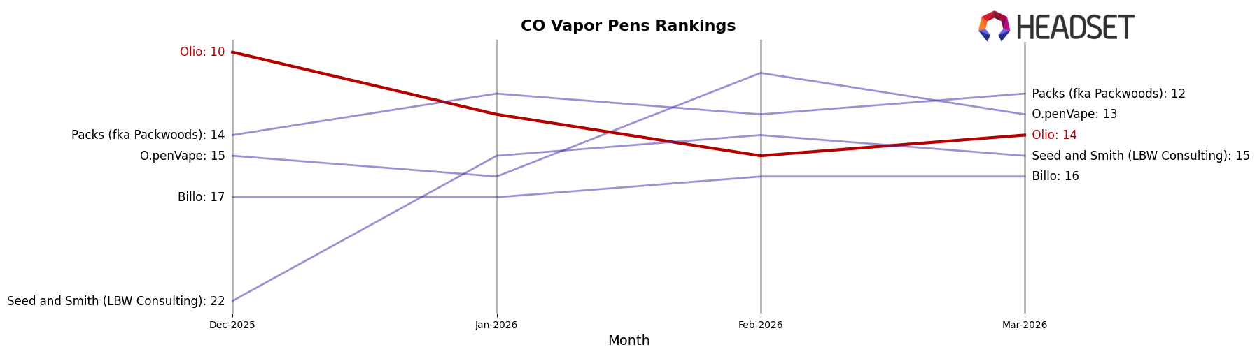 Olio market ranking for CO Vapor Pens