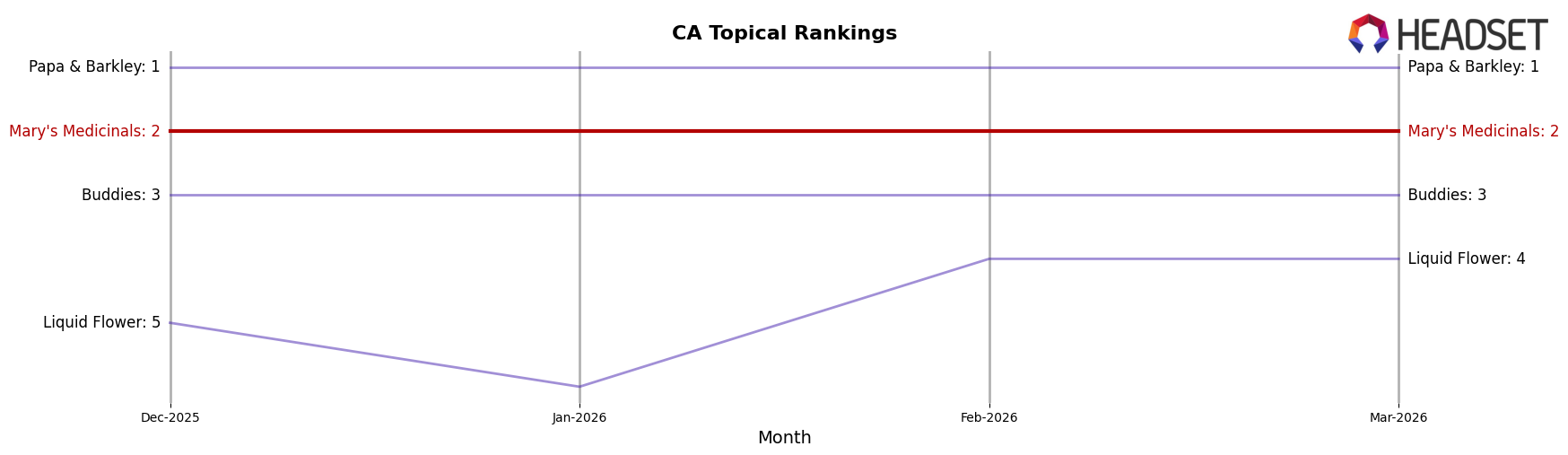 Mary's Medicinals market ranking for CA Topical