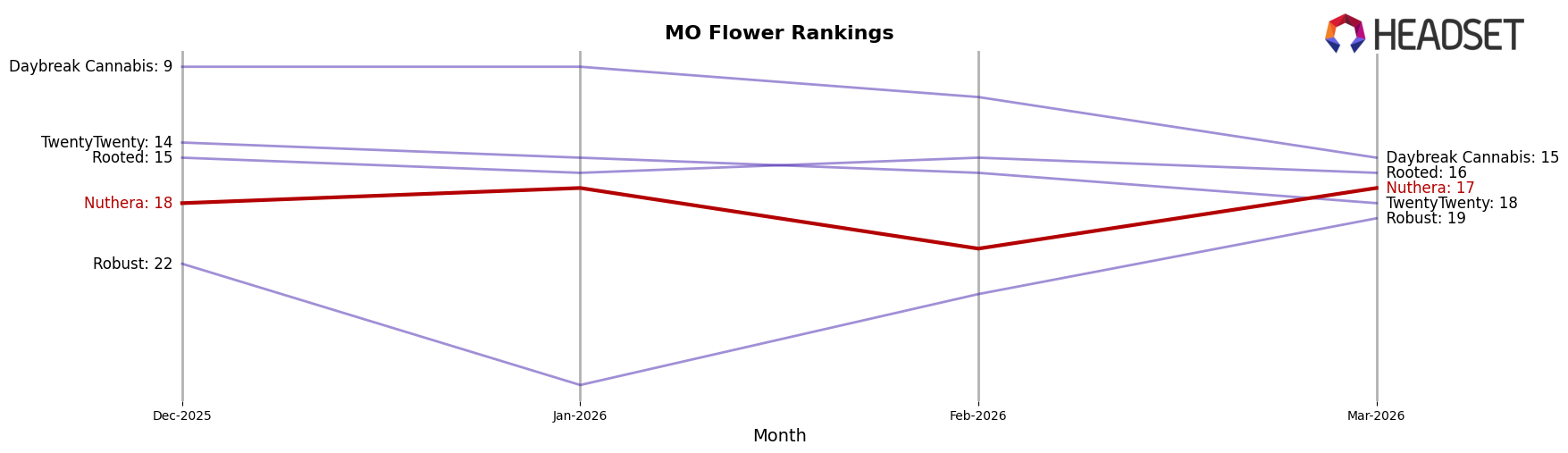 Nuthera market ranking for MO Flower