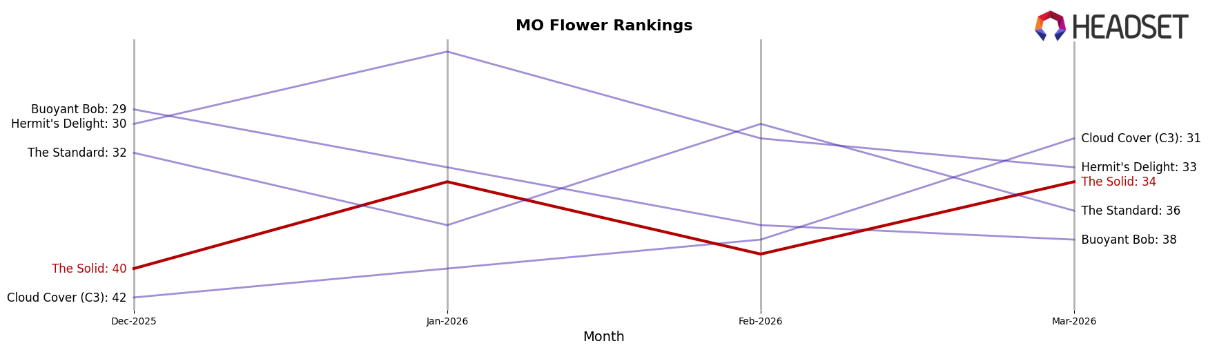 The Solid market ranking for MO Flower