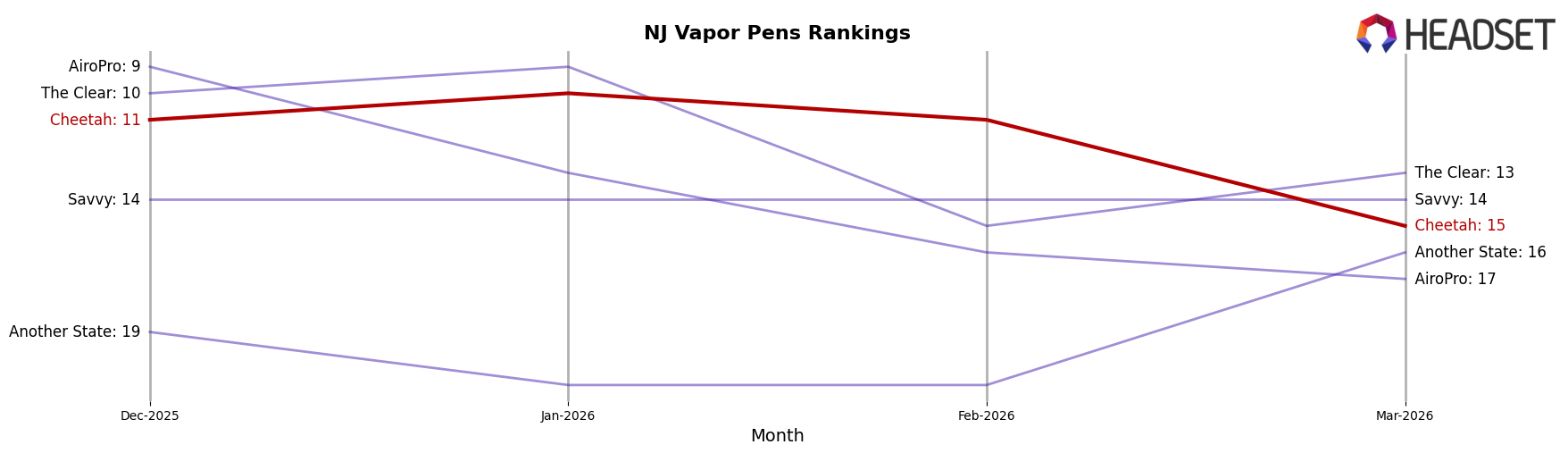 Cheetah market ranking for NJ Vapor Pens