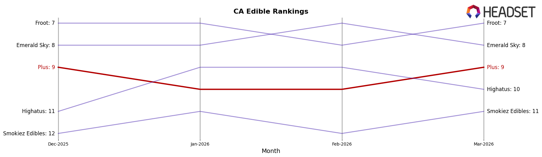 Plus market ranking for CA Edible