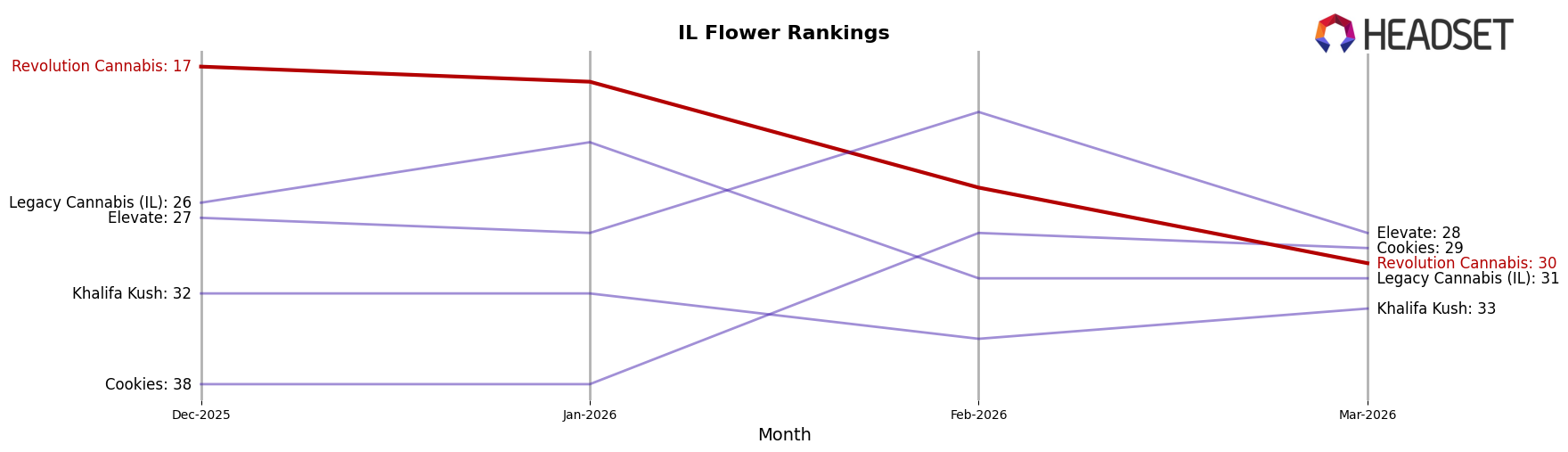 Revolution Cannabis market ranking for IL Flower