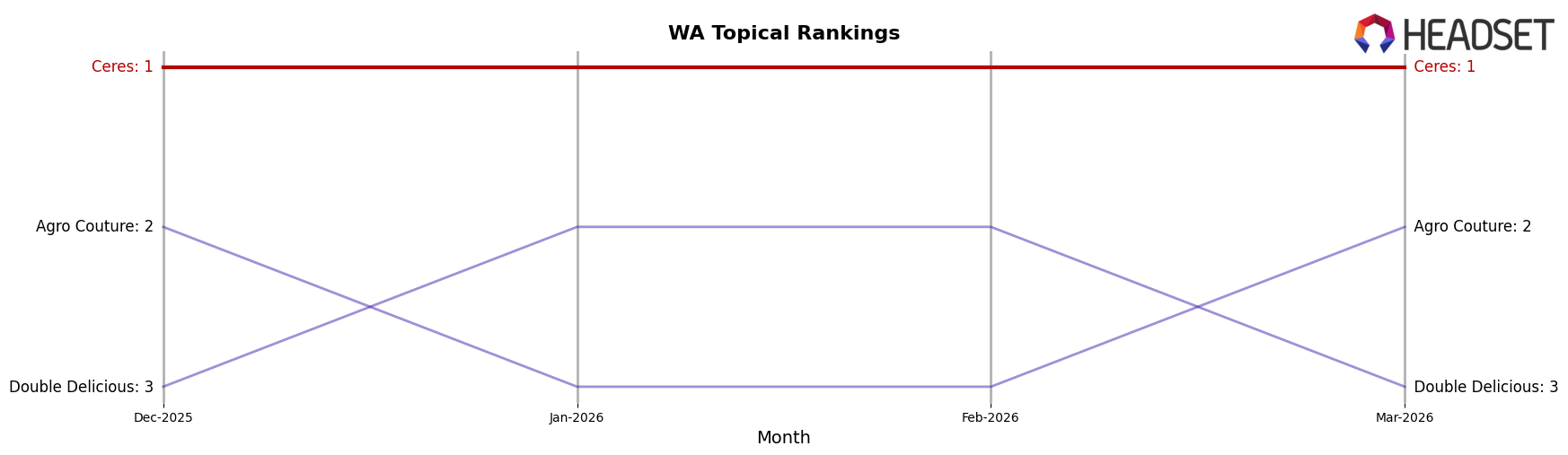 Ceres market ranking for WA Topical