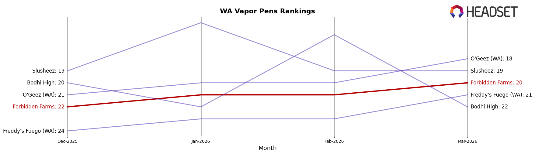 Forbidden Farms market ranking for WA Vapor Pens
