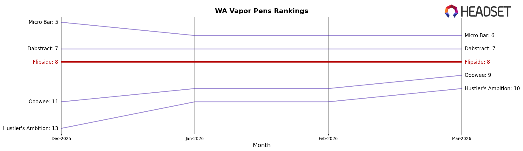Flipside market ranking for WA Vapor Pens