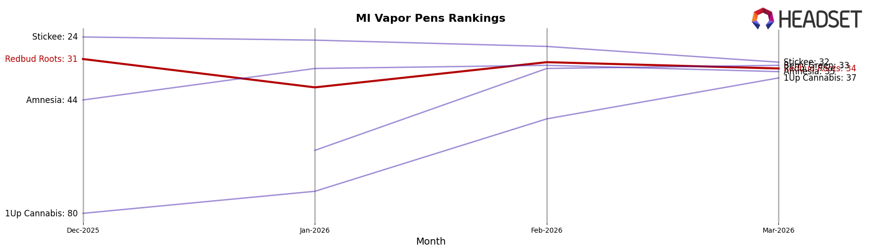 Redbud Roots market ranking for MI Vapor Pens