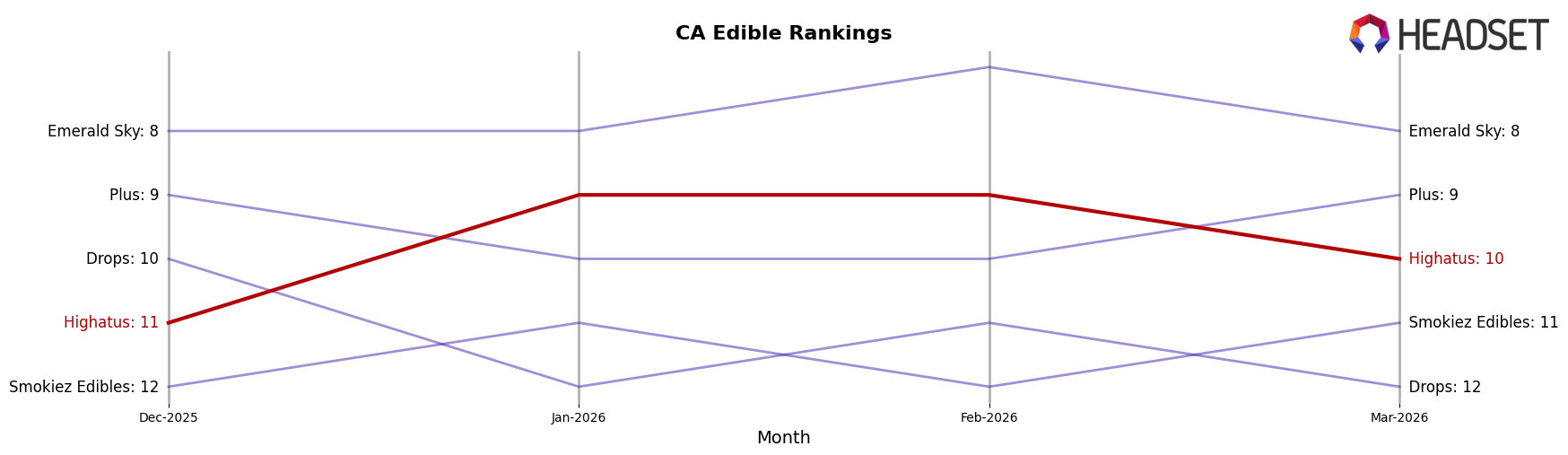 Highatus market ranking for CA Edible